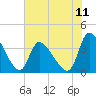 Garden City Bridge tide chart for Friday, July 11, 2025