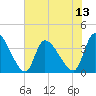 Garden City Bridge tide chart for Sunday, July 13, 2025