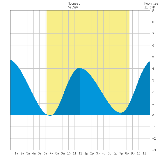 Garden City Bridge tide chart for Monday, July 14, 2025
