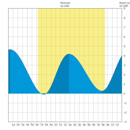 Garden City Bridge tide chart for Tuesday, July 15, 2025