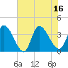 Garden City Bridge tide chart for Wednesday, July 16, 2025