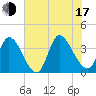 Garden City Bridge tide chart for Thursday, July 17, 2025