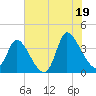 Garden City Bridge tide chart for Saturday, July 19, 2025