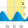 Garden City Bridge tide chart for Tuesday, July 1, 2025
