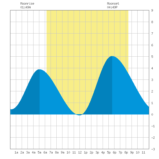 Garden City Bridge tide chart for Sunday, July 20, 2025