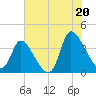 Garden City Bridge tide chart for Sunday, July 20, 2025