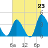 Garden City Bridge tide chart for Wednesday, July 23, 2025