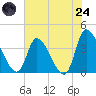 Garden City Bridge tide chart for Thursday, July 24, 2025