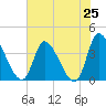 Garden City Bridge tide chart for Friday, July 25, 2025