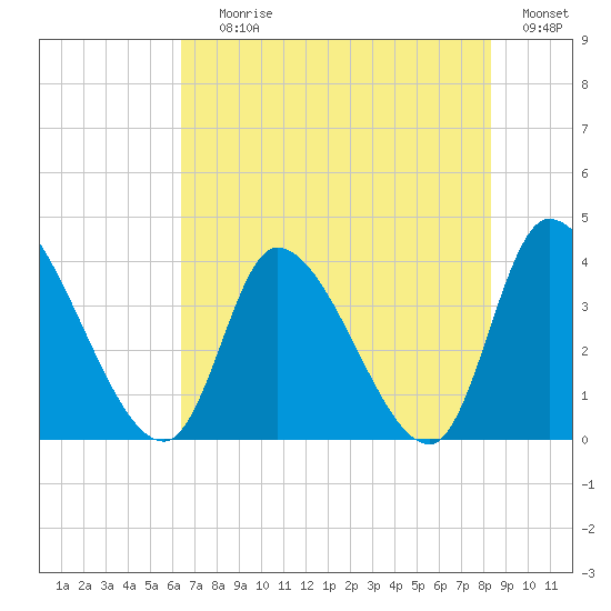 Garden City Bridge tide chart for Saturday, July 26, 2025