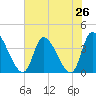 Garden City Bridge tide chart for Saturday, July 26, 2025