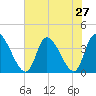 Garden City Bridge tide chart for Sunday, July 27, 2025