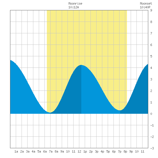 Garden City Bridge tide chart for Monday, July 28, 2025