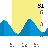 Garden City Bridge tide chart for Thursday, July 31, 2025