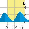 Garden City Bridge tide chart for Thursday, July 3, 2025