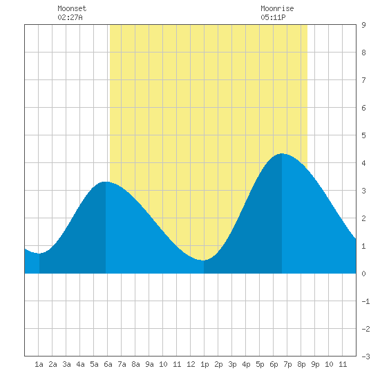 Garden City Bridge tide chart for Sunday, July 6, 2025