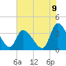 Garden City Bridge tide chart for Wednesday, July 9, 2025
