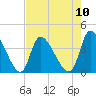Garden City Bridge tide chart for Sunday, August 10, 2025