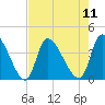 Garden City Bridge tide chart for Monday, August 11, 2025