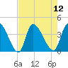 Garden City Bridge tide chart for Tuesday, August 12, 2025