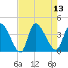 Garden City Bridge tide chart for Wednesday, August 13, 2025