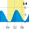 Garden City Bridge tide chart for Thursday, August 14, 2025