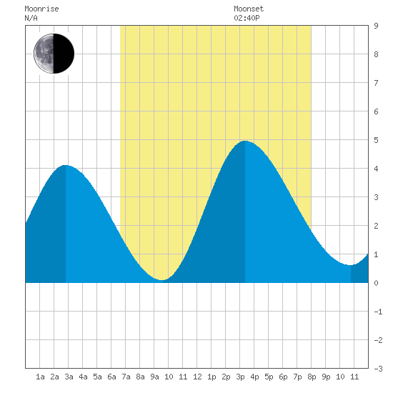 Garden City Bridge tide chart for Saturday, August 16, 2025