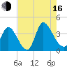 Garden City Bridge tide chart for Saturday, August 16, 2025