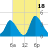 Garden City Bridge tide chart for Monday, August 18, 2025