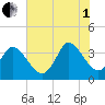 Garden City Bridge tide chart for Friday, August 1, 2025