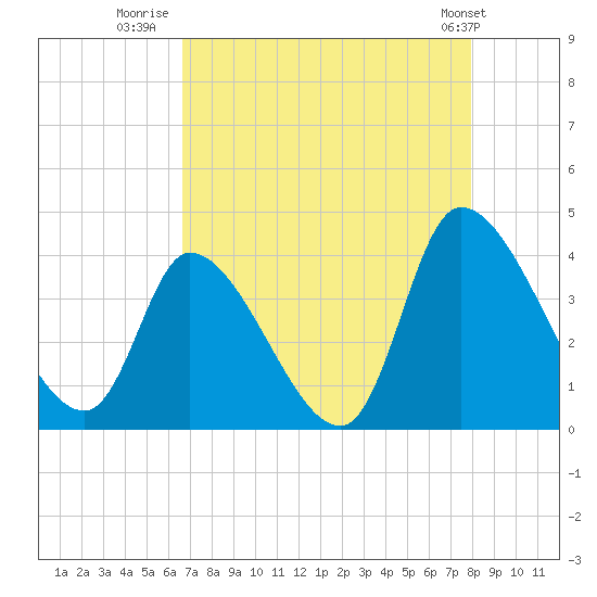 Garden City Bridge tide chart for Wednesday, August 20, 2025