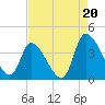 Garden City Bridge tide chart for Wednesday, August 20, 2025