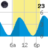 Garden City Bridge tide chart for Saturday, August 23, 2025