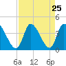 Garden City Bridge tide chart for Monday, August 25, 2025