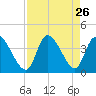 Garden City Bridge tide chart for Tuesday, August 26, 2025