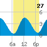 Garden City Bridge tide chart for Wednesday, August 27, 2025