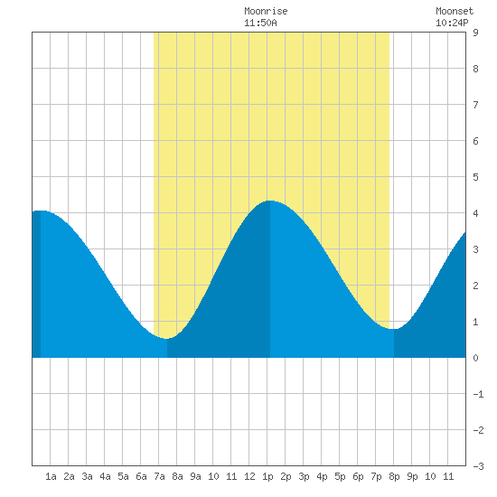 Garden City Bridge tide chart for Thursday, August 28, 2025