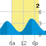 Garden City Bridge tide chart for Saturday, August 2, 2025