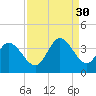 Garden City Bridge tide chart for Saturday, August 30, 2025