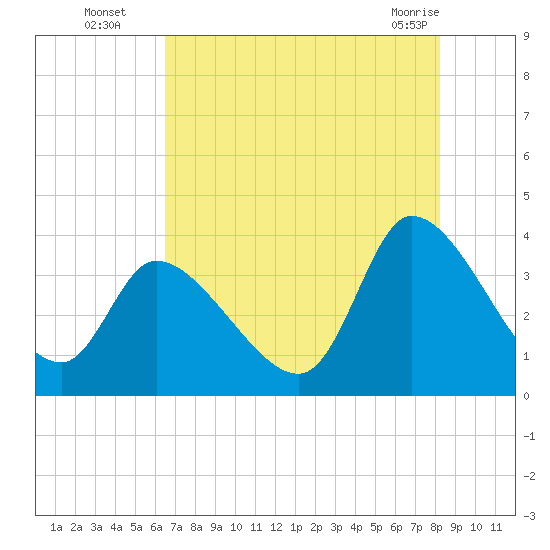 Garden City Bridge tide chart for Tuesday, August 5, 2025