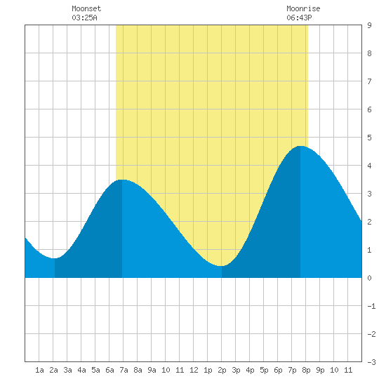 Garden City Bridge tide chart for Wednesday, August 6, 2025