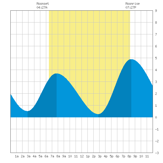 Garden City Bridge tide chart for Thursday, August 7, 2025