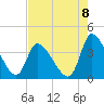 Garden City Bridge tide chart for Friday, August 8, 2025