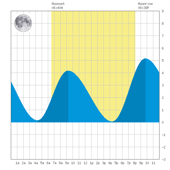 Garden City Bridge tide chart for Saturday, August 9, 2025