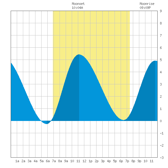 Garden City Bridge tide chart for Wednesday, September 10, 2025