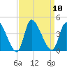 Garden City Bridge tide chart for Wednesday, September 10, 2025