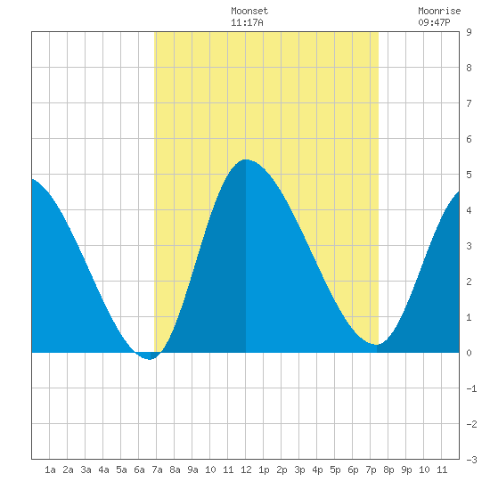 Garden City Bridge tide chart for Thursday, September 11, 2025