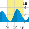 Garden City Bridge tide chart for Saturday, September 13, 2025