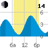 Garden City Bridge tide chart for Sunday, September 14, 2025