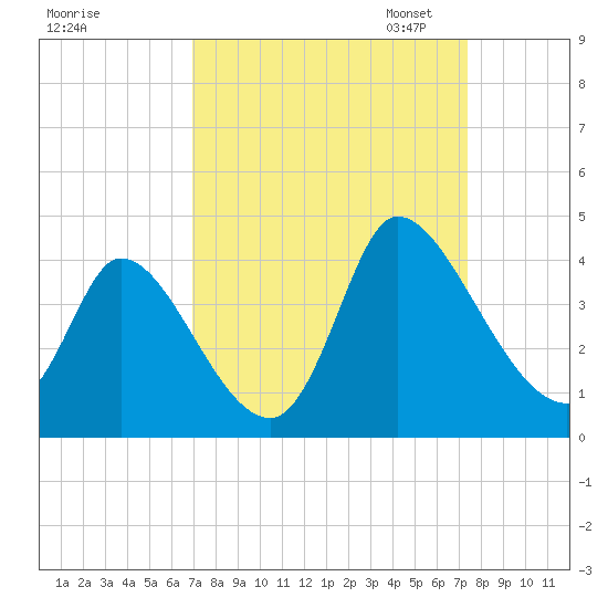 Garden City Bridge tide chart for Monday, September 15, 2025